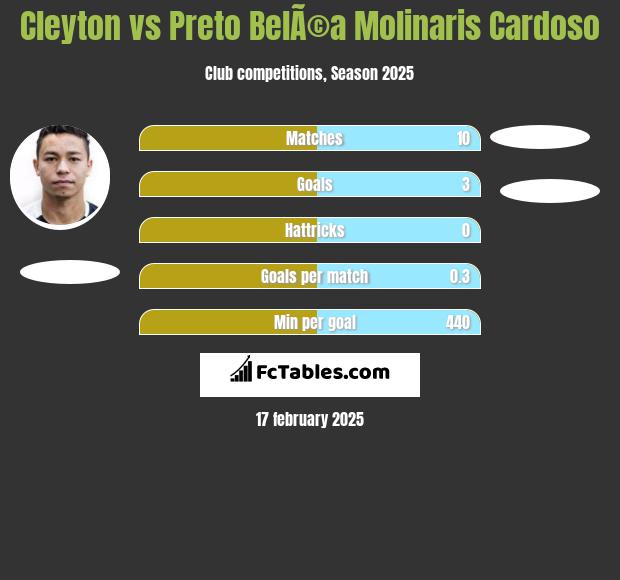 Cleyton vs Preto BelÃ©a Molinaris Cardoso h2h player stats