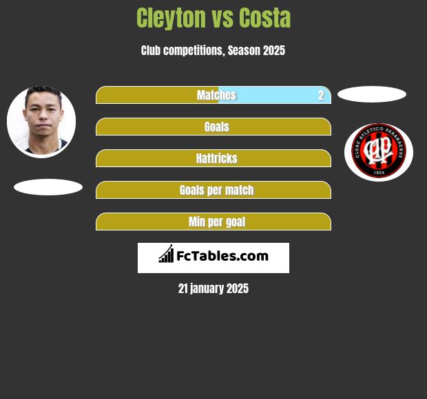 Cleyton vs Costa h2h player stats