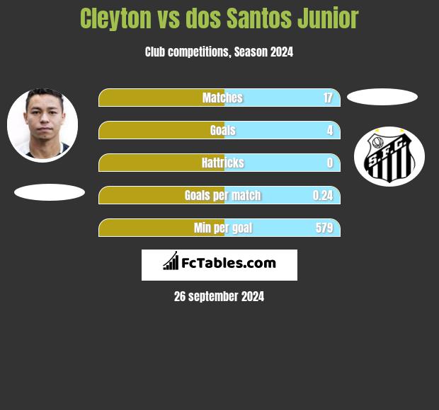 Cleyton vs dos Santos Junior h2h player stats