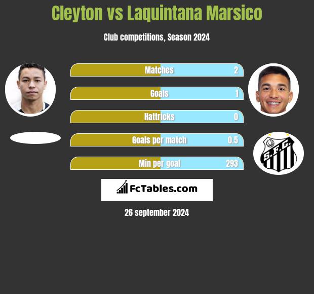 Cleyton vs Laquintana Marsico h2h player stats