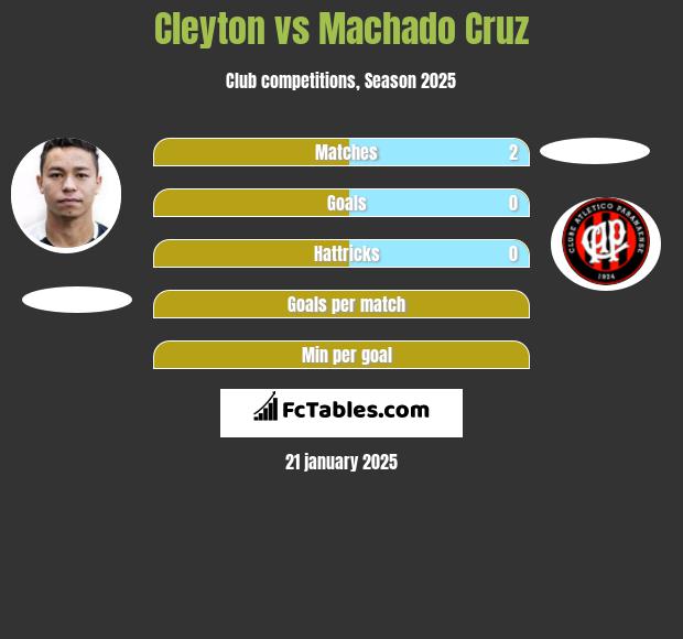 Cleyton vs Machado Cruz h2h player stats