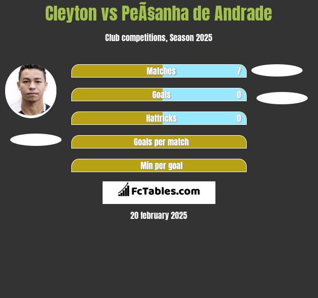 Cleyton vs PeÃ§anha de Andrade h2h player stats