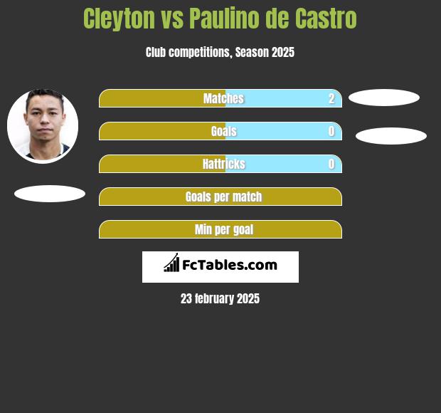 Cleyton vs Paulino de Castro h2h player stats