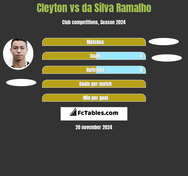 Cleyton vs da Silva Ramalho h2h player stats