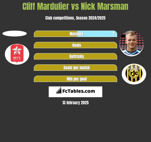 Cliff Mardulier vs Nick Marsman h2h player stats