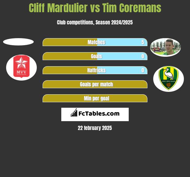 Cliff Mardulier vs Tim Coremans h2h player stats