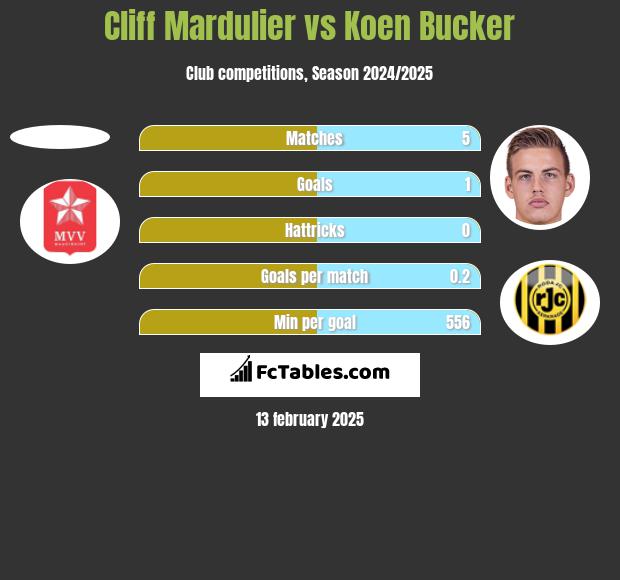 Cliff Mardulier vs Koen Bucker h2h player stats