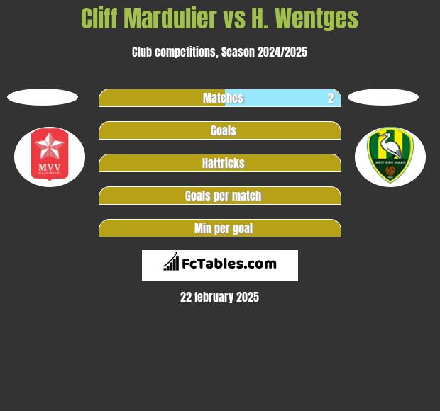 Cliff Mardulier vs H. Wentges h2h player stats