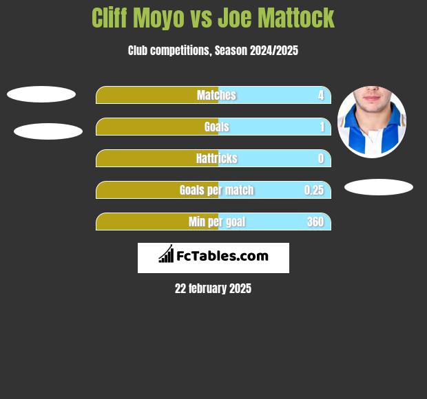 Cliff Moyo vs Joe Mattock h2h player stats