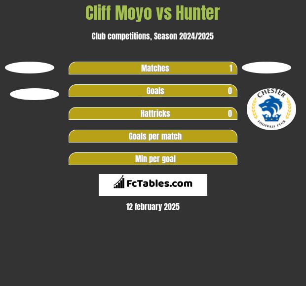 Cliff Moyo vs Hunter h2h player stats