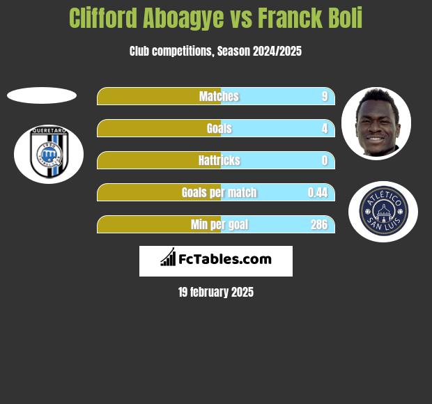 Clifford Aboagye vs Franck Boli h2h player stats