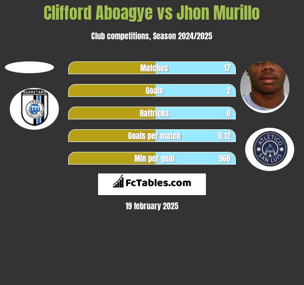 Clifford Aboagye vs Jhon Murillo h2h player stats