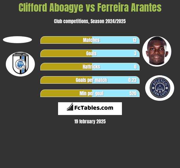 Clifford Aboagye vs Ferreira Arantes h2h player stats