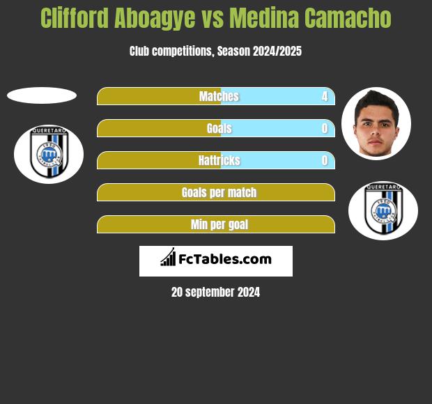 Clifford Aboagye vs Medina Camacho h2h player stats