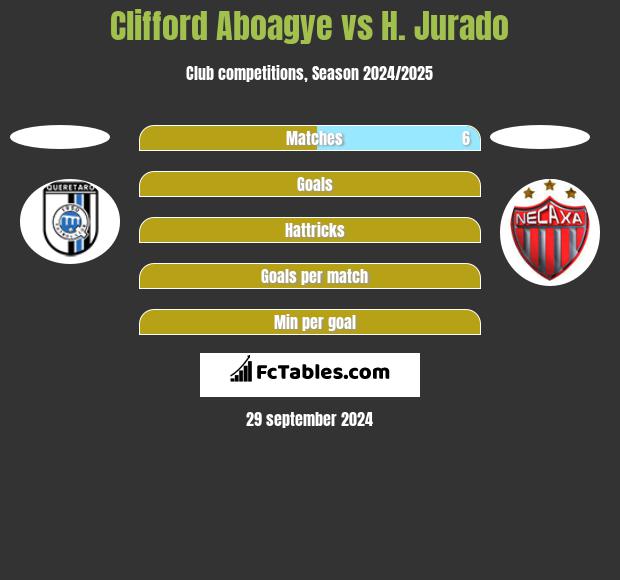 Clifford Aboagye vs H. Jurado h2h player stats