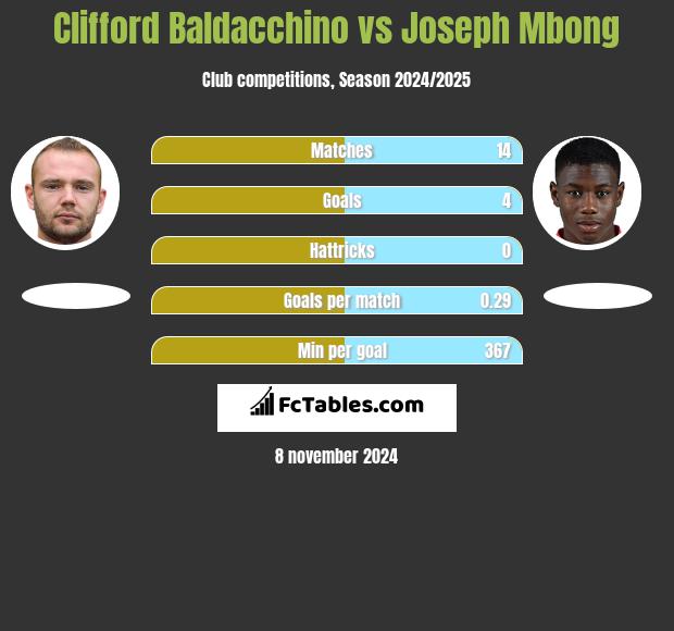 Clifford Baldacchino vs Joseph Mbong h2h player stats