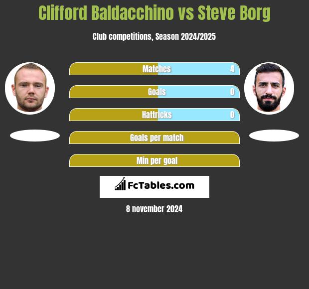 Clifford Baldacchino vs Steve Borg h2h player stats