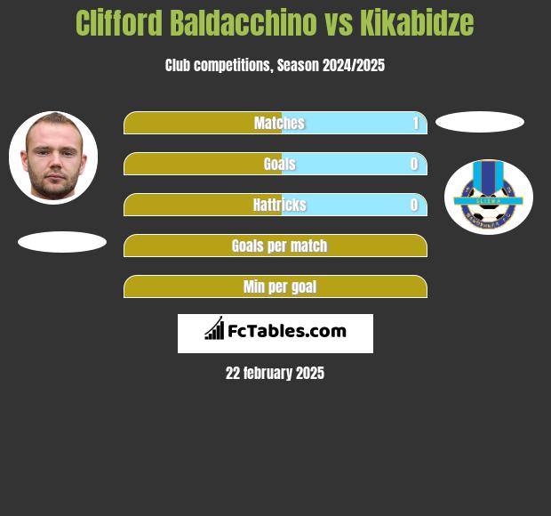 Clifford Baldacchino vs Kikabidze h2h player stats