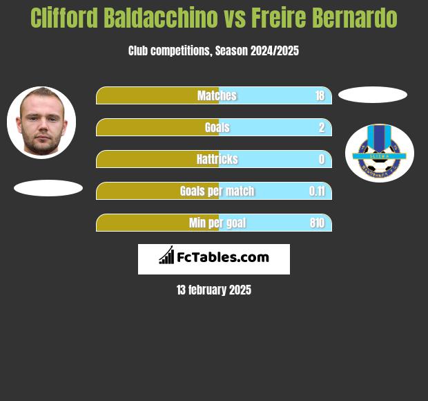 Clifford Baldacchino vs Freire Bernardo h2h player stats