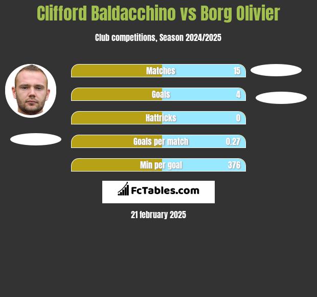 Clifford Baldacchino vs Borg Olivier h2h player stats