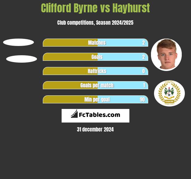 Clifford Byrne vs Hayhurst h2h player stats