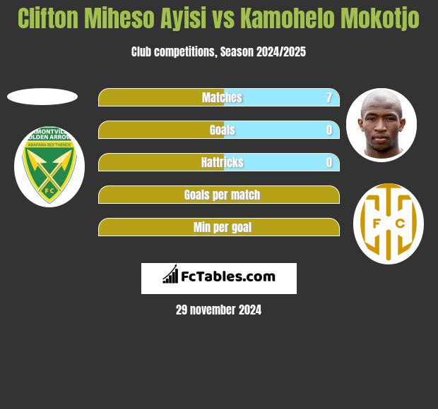 Clifton Miheso Ayisi vs Kamohelo Mokotjo h2h player stats