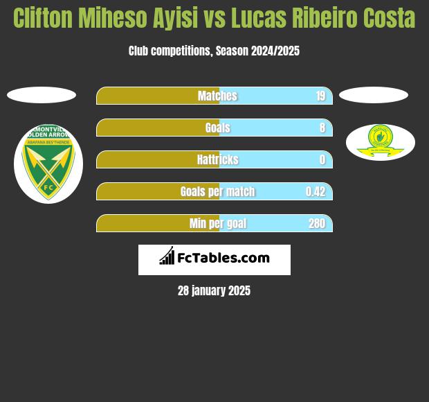 Clifton Miheso Ayisi vs Lucas Ribeiro Costa h2h player stats