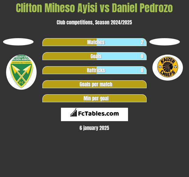 Clifton Miheso Ayisi vs Daniel Pedrozo h2h player stats