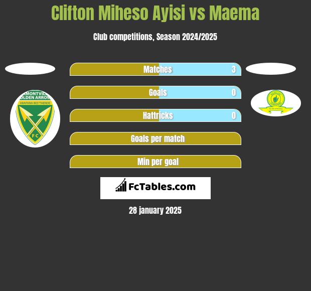 Clifton Miheso Ayisi vs Maema h2h player stats