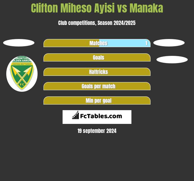 Clifton Miheso Ayisi vs Manaka h2h player stats