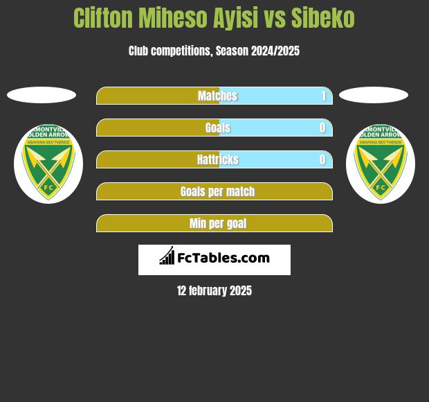 Clifton Miheso Ayisi vs Sibeko h2h player stats