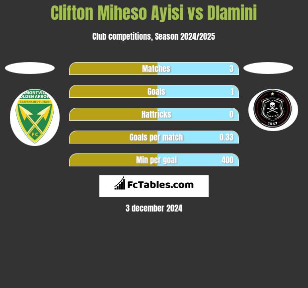 Clifton Miheso Ayisi vs Dlamini h2h player stats