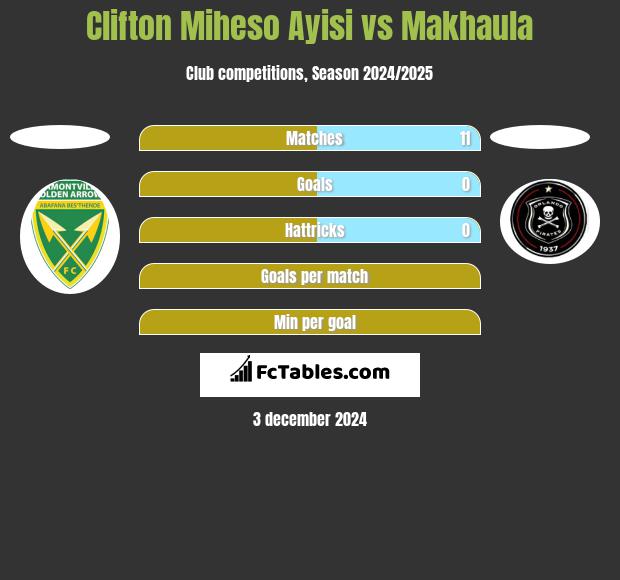 Clifton Miheso Ayisi vs Makhaula h2h player stats