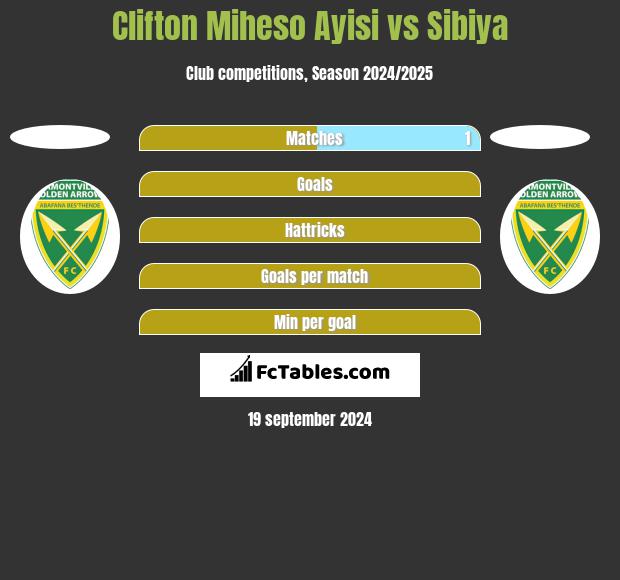 Clifton Miheso Ayisi vs Sibiya h2h player stats