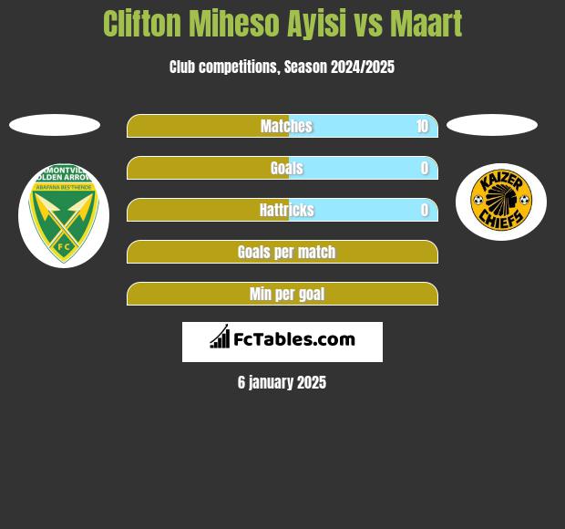 Clifton Miheso Ayisi vs Maart h2h player stats