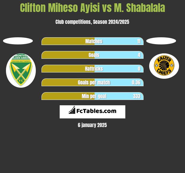 Clifton Miheso Ayisi vs M. Shabalala h2h player stats