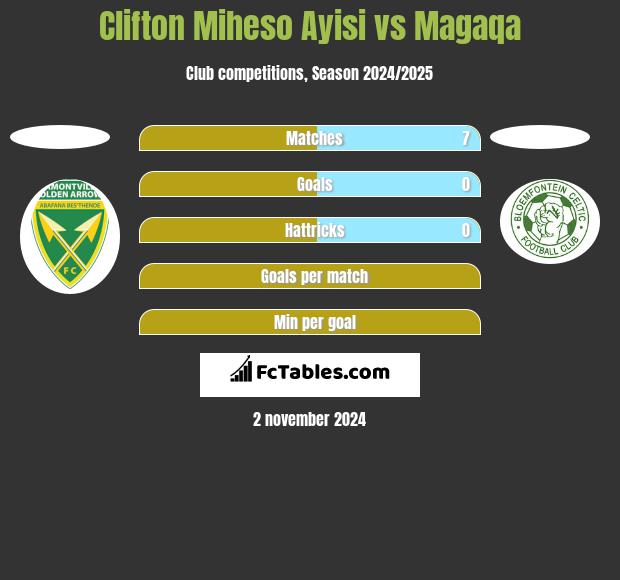 Clifton Miheso Ayisi vs Magaqa h2h player stats