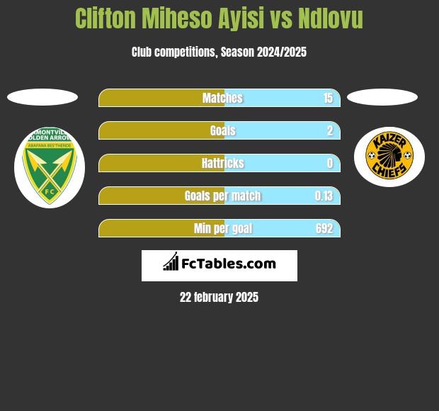 Clifton Miheso Ayisi vs Ndlovu h2h player stats