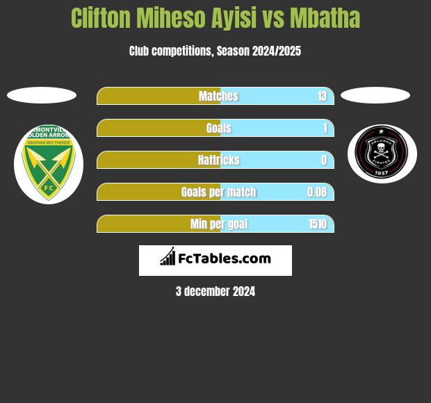 Clifton Miheso Ayisi vs Mbatha h2h player stats