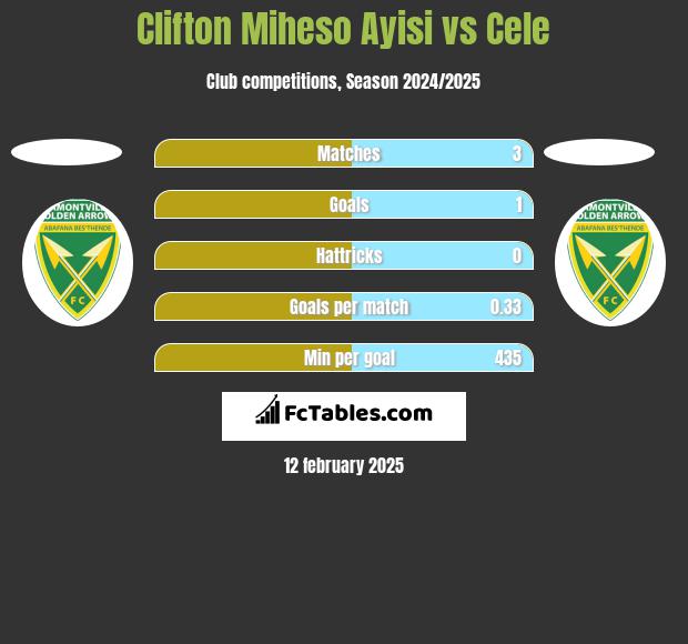 Clifton Miheso Ayisi vs Cele h2h player stats