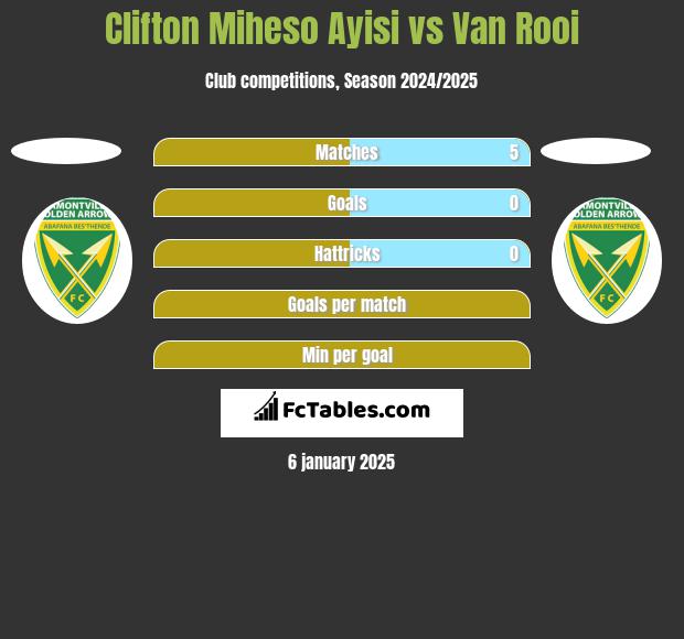 Clifton Miheso Ayisi vs Van Rooi h2h player stats