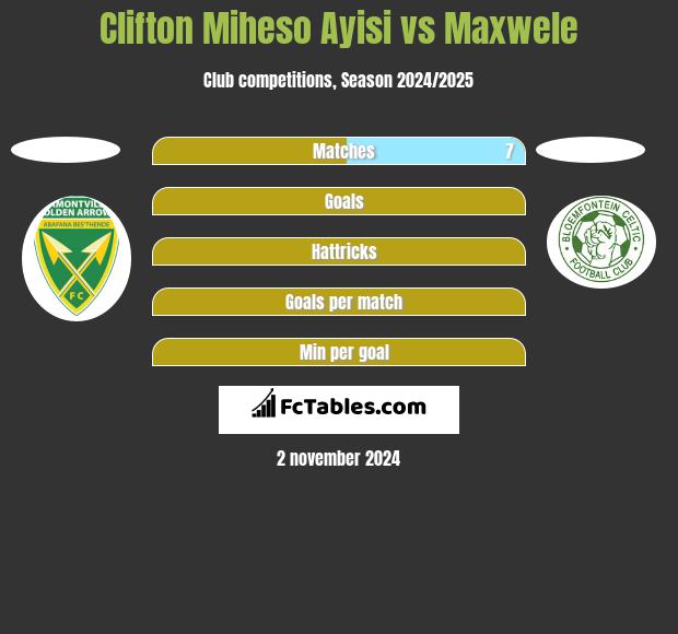 Clifton Miheso Ayisi vs Maxwele h2h player stats