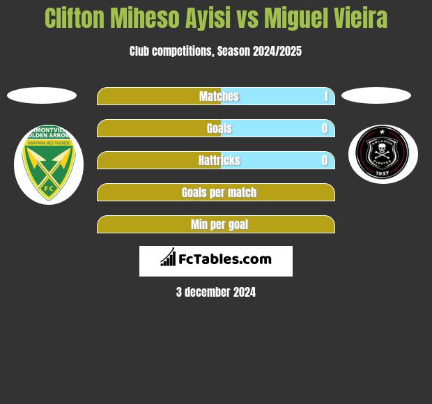 Clifton Miheso Ayisi vs Miguel Vieira h2h player stats