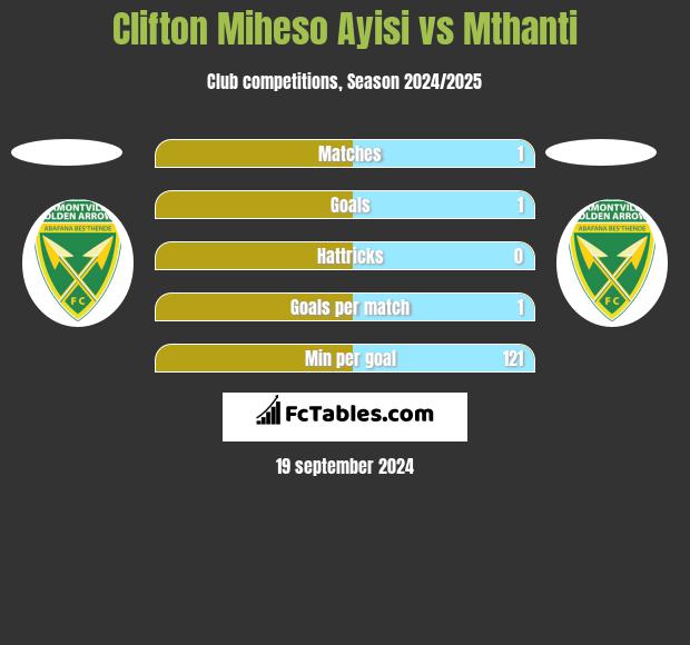 Clifton Miheso Ayisi vs Mthanti h2h player stats