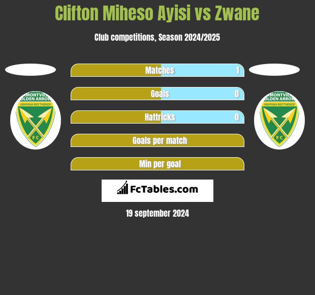 Clifton Miheso Ayisi vs Zwane h2h player stats