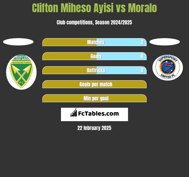 Clifton Miheso Ayisi vs Moralo h2h player stats