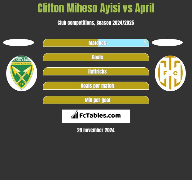 Clifton Miheso Ayisi vs April h2h player stats