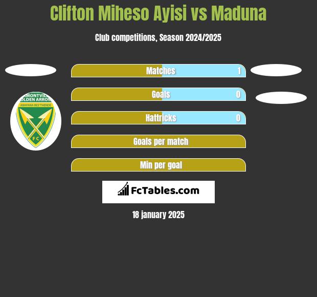 Clifton Miheso Ayisi vs Maduna h2h player stats