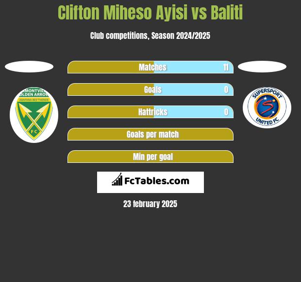 Clifton Miheso Ayisi vs Baliti h2h player stats