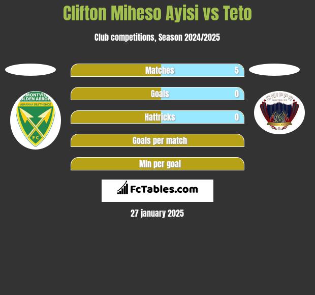 Clifton Miheso Ayisi vs Teto h2h player stats